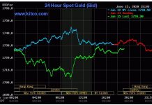 Chứng khoán Mỹ đỏ lửa khi ca bệnh tăng vọt, đàm phán cứu trợ bế tắc