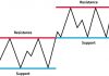 Hỗ trợ kháng cự là gì? Cách xác định vùng giá quan trọng để vào lệnh hiệu quả