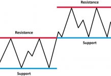 Hỗ trợ kháng cự là gì? Cách xác định vùng giá quan trọng để vào lệnh hiệu quả
