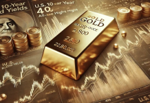 Đồng USD cao nhất nửa tháng, giá vàng xuống đáy 1 tuần